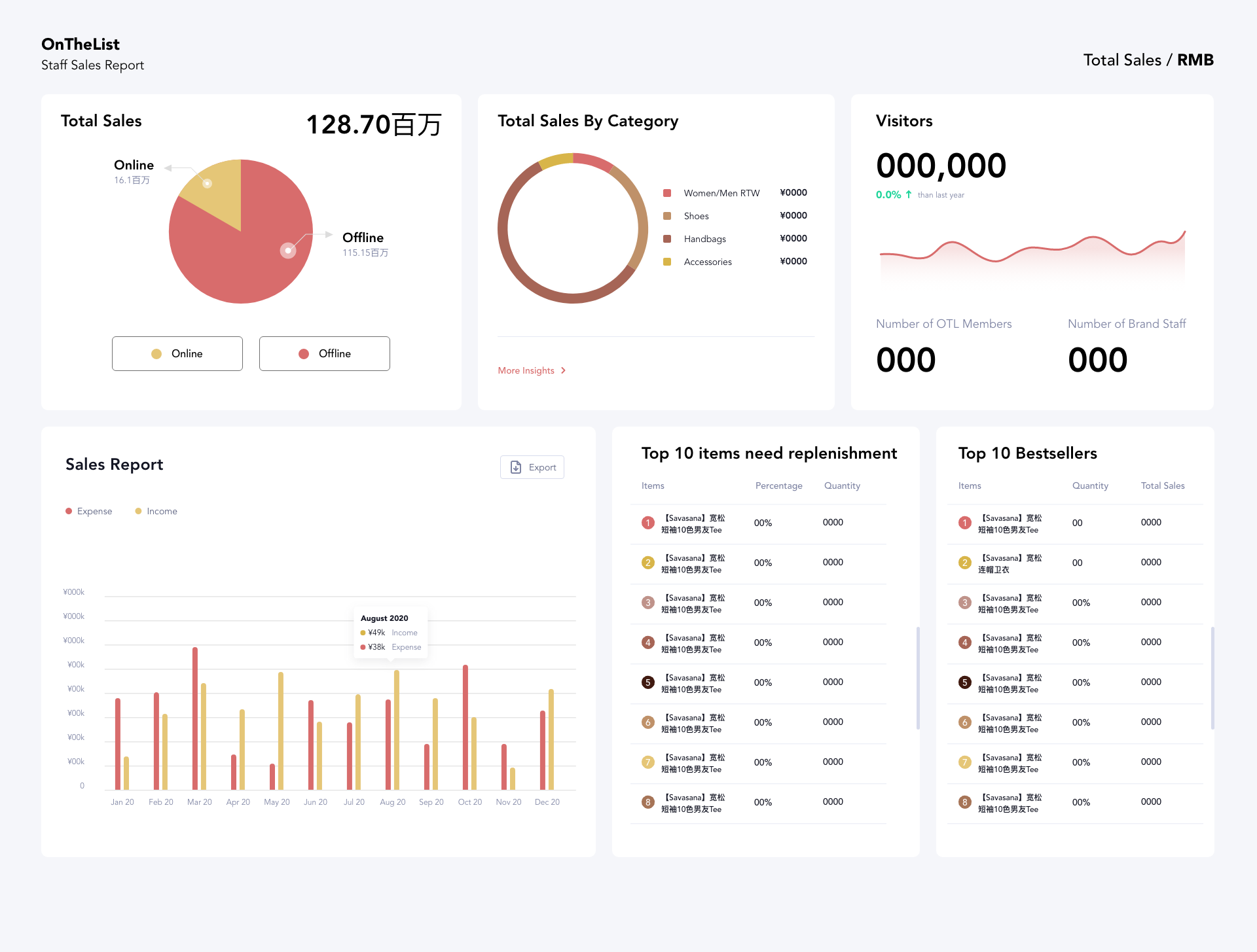 Staff Sales Report Dashboard